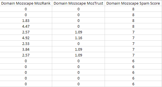 Moz Spam Score